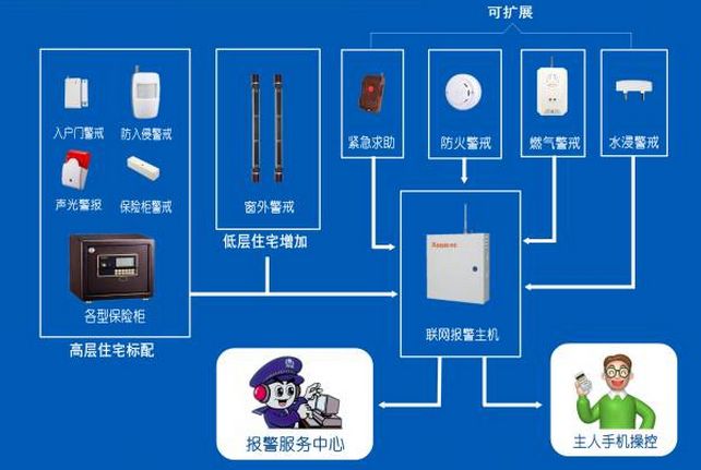 康联住宅小区无线互联网智能报警系统应用方案